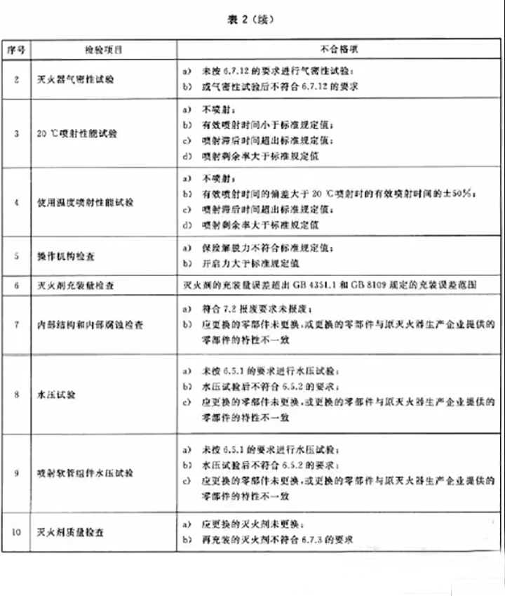 滅火器如何維修、充裝？ 用標(biāo)準(zhǔn)解釋