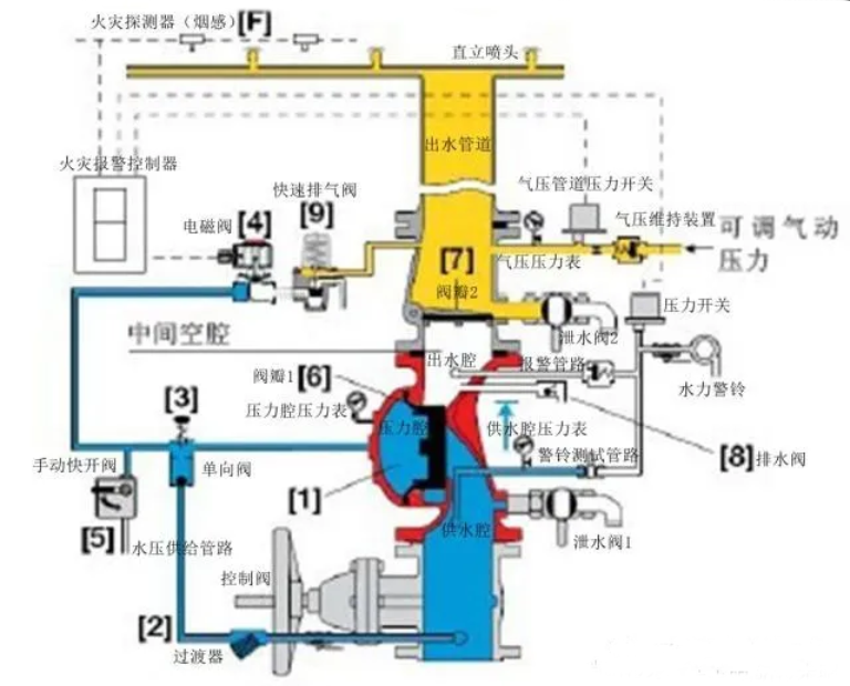 預作用噴水滅火系統(tǒng)組成、原理、邏輯控制及應用