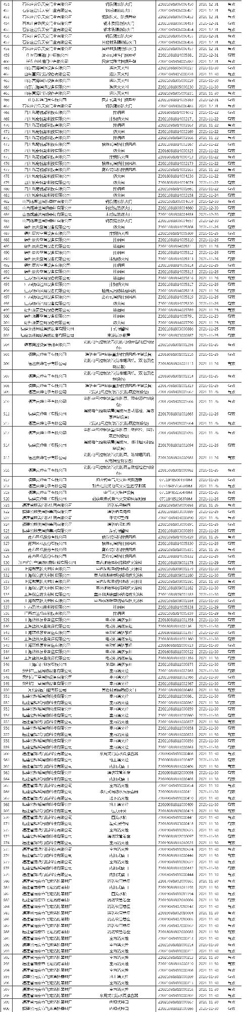 應(yīng)急管理部消防產(chǎn)品合格評(píng)定中心一周認(rèn)證結(jié)果公示