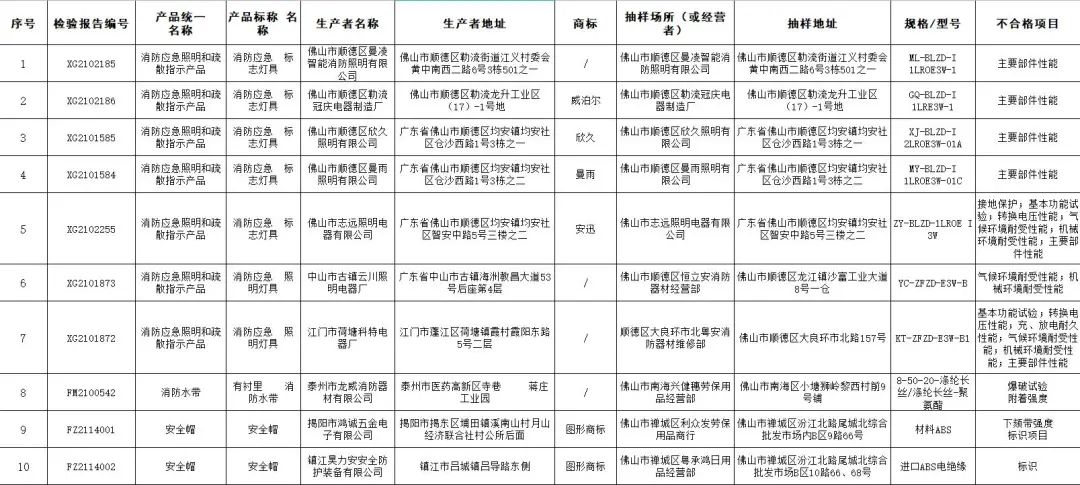 廣東省佛山市抽檢:7款消防應(yīng)急照明和疏散指示產(chǎn)品不合格
