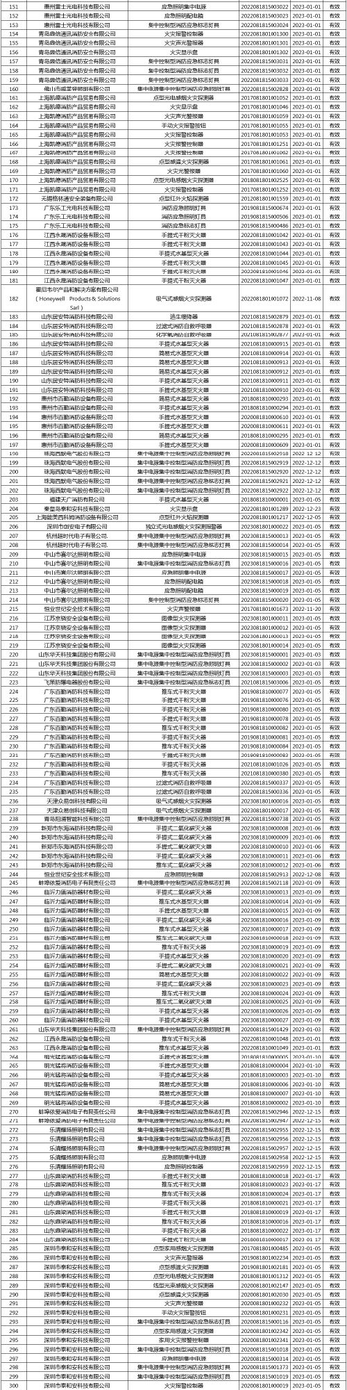 有效證書2060張：應(yīng)急管理部消防產(chǎn)品合格評定中心一周認(rèn)證結(jié)果公示