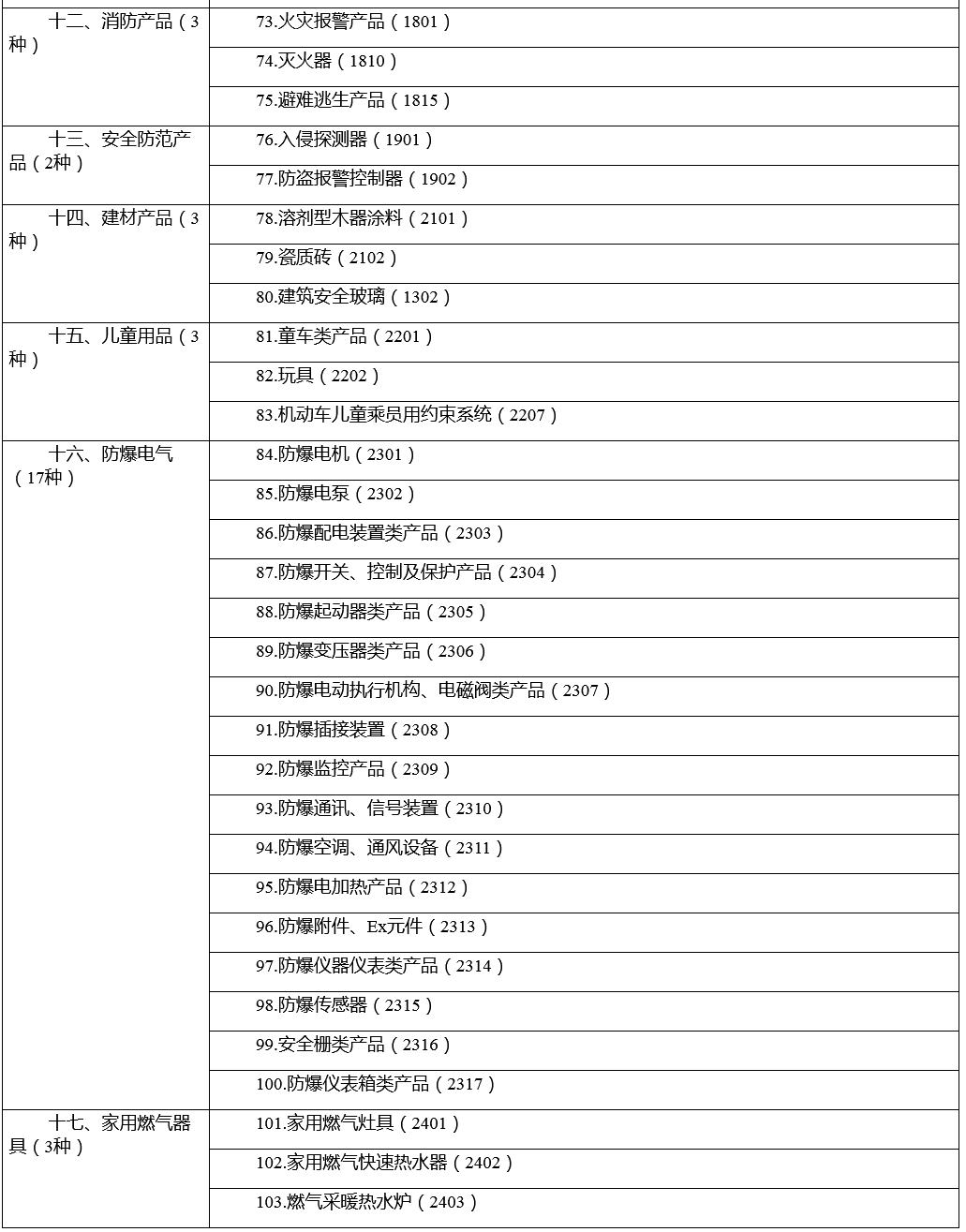 市場監(jiān)管總局關(guān)于優(yōu)化強(qiáng)制性產(chǎn)品認(rèn)證目錄的公告