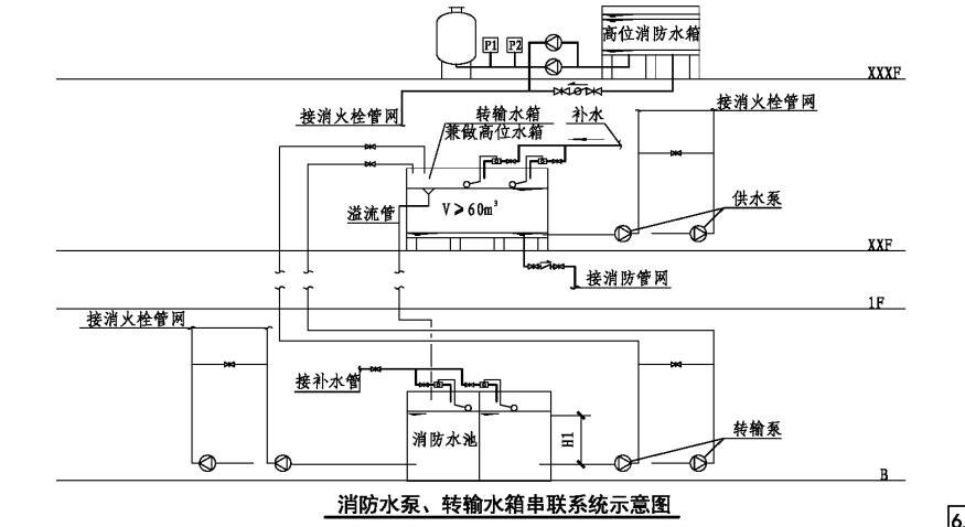 消防給水系統(tǒng)分區(qū)供水場所、形式原理圖示意