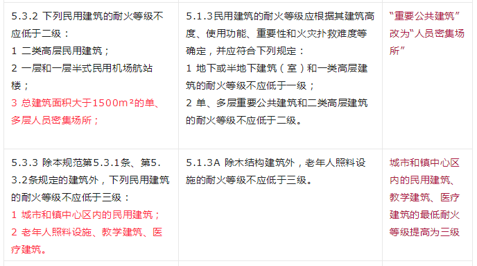 重大變動(dòng)！GB 55037-2022強(qiáng)制性新規(guī)范，6月1日起實(shí)施！