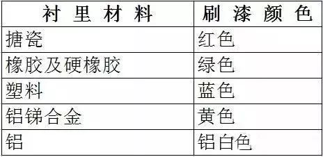 閥門(mén)標(biāo)識(shí)、型號(hào)、連接方式大全！