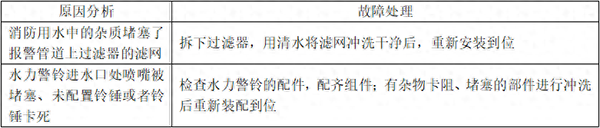 自動噴淋系統(tǒng)的常見故障分析