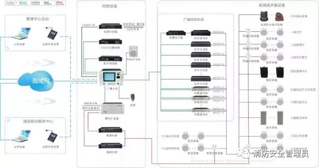 五種消防設(shè)施原理示意圖、常見(jiàn)故障及處理方法