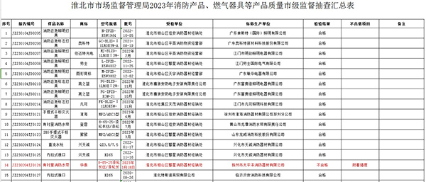 不合格率12%，安徽省淮北市抽查25批次消防產(chǎn)品，3批次不合格！