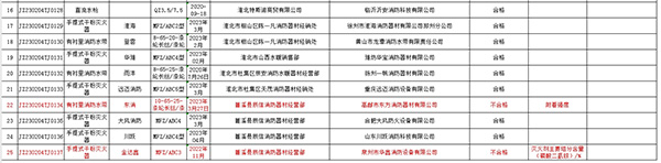 不合格率12%，安徽省淮北市抽查25批次消防產(chǎn)品，3批次不合格！