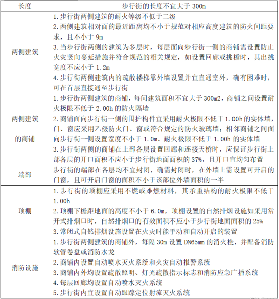 防火分區(qū)知識大全！
