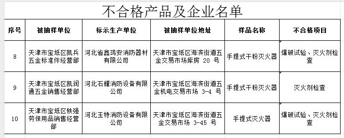 不合格率60%，天津市寶坻區(qū)抽查5批次消防產(chǎn)品，3批次不合格！