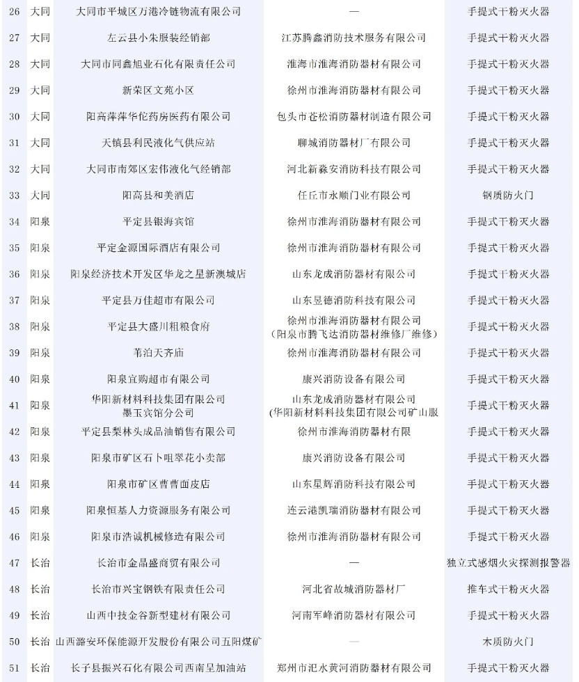 146批次消防產品不合格！