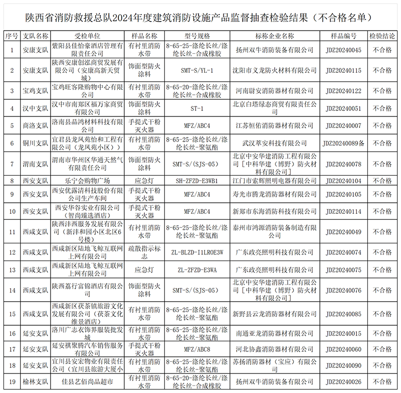 陜西：2024年度使用領(lǐng)域消防產(chǎn)品質(zhì)量監(jiān)督抽查不合格名單