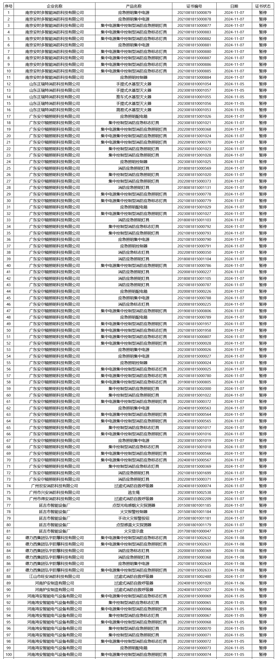 應急管理部消防產品合格評定中心一周認證結果公示
