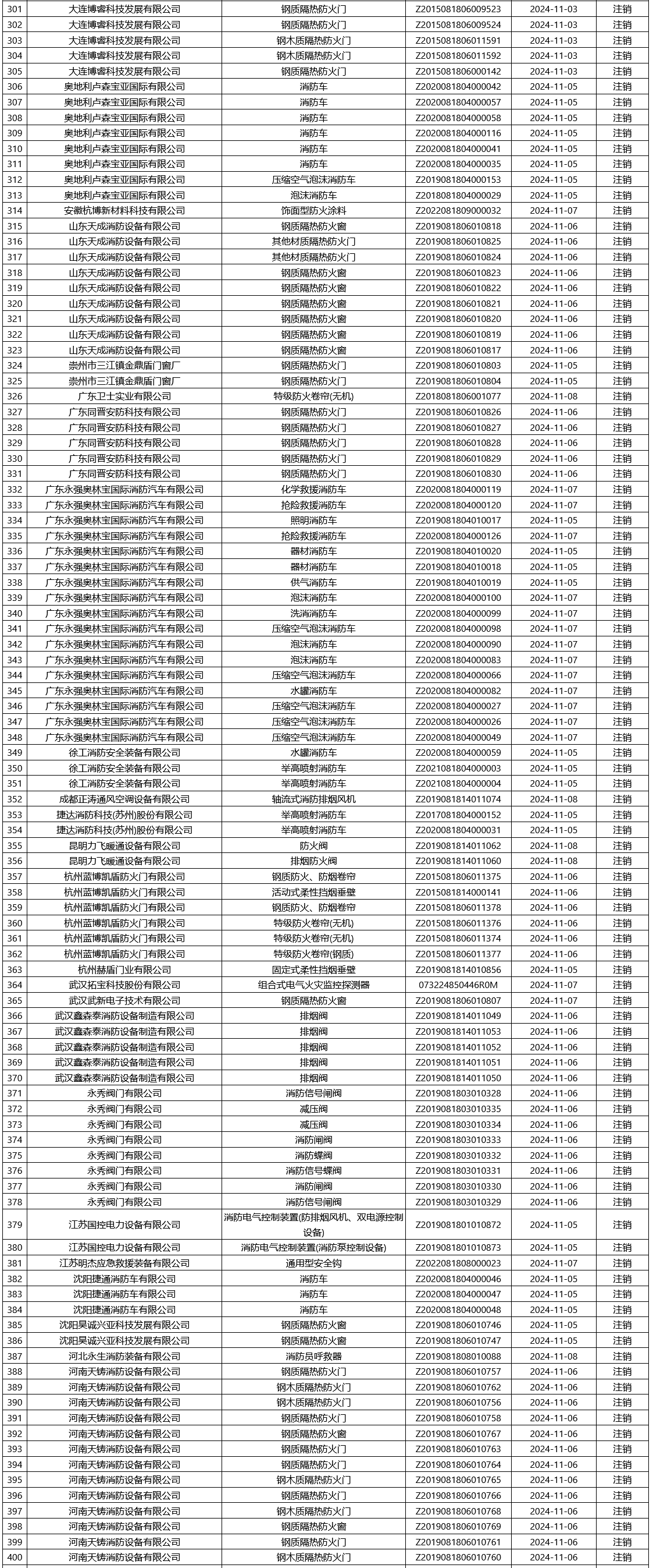 應急管理部消防產品合格評定中心一周認證結果公示