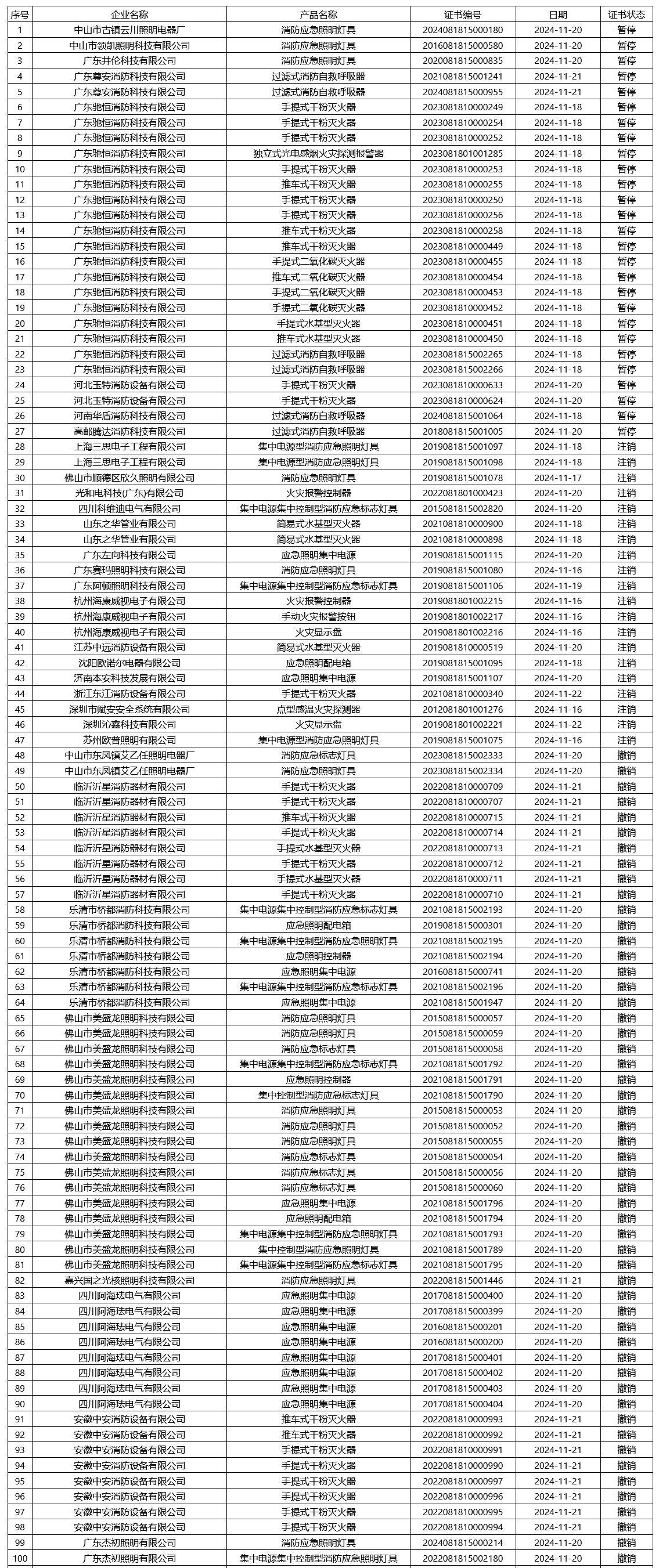 評定中心:再次無效465張消防產(chǎn)品認證證書