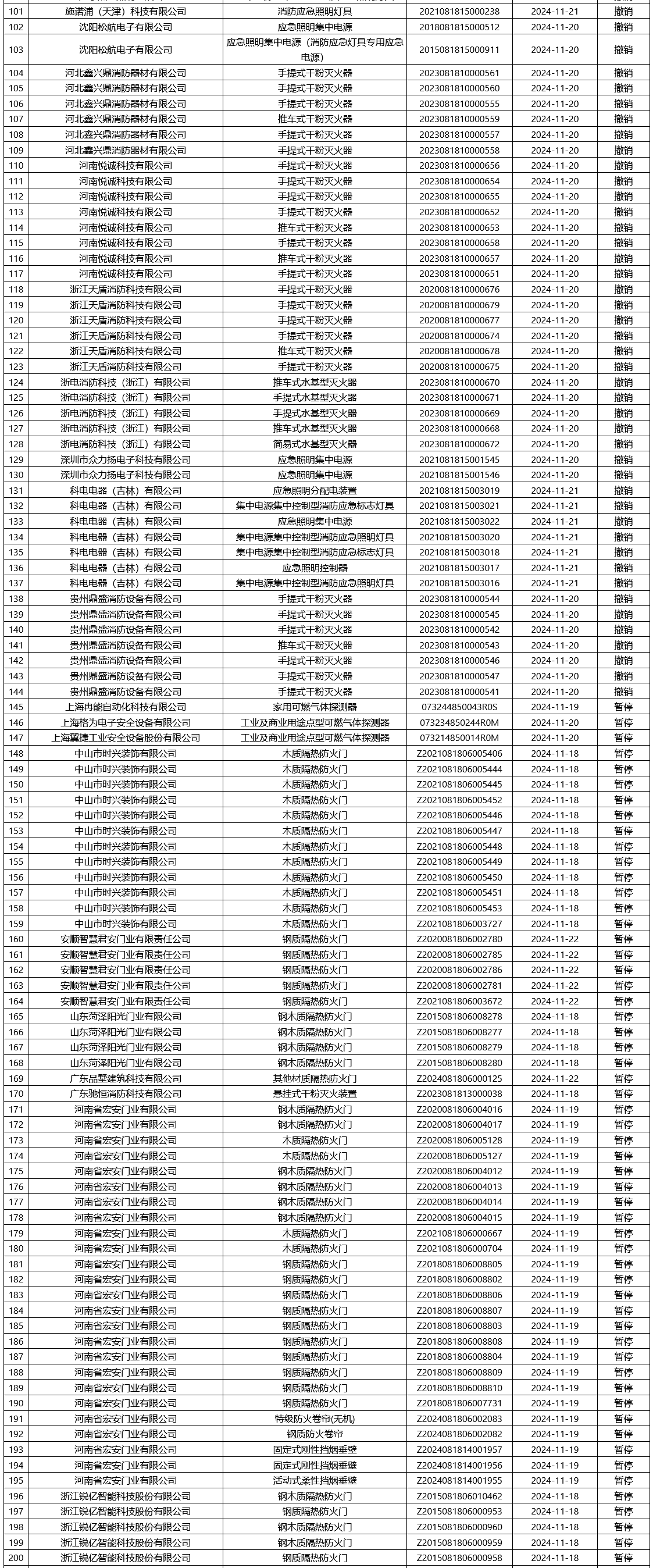 評定中心:再次無效465張消防產(chǎn)品認證證書