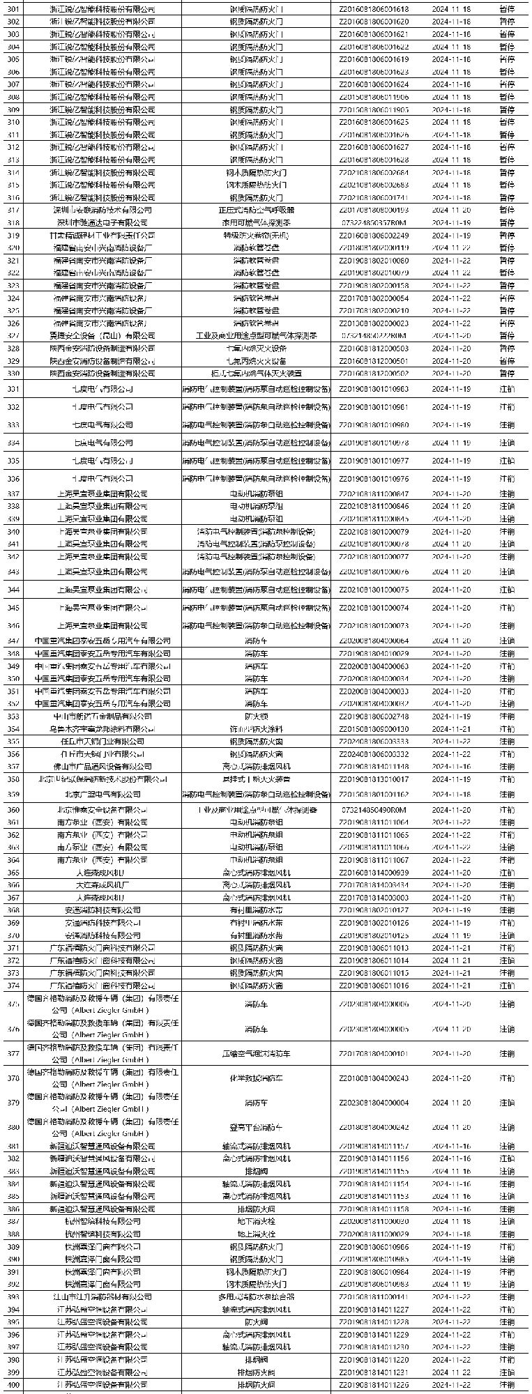 評定中心:再次無效465張消防產(chǎn)品認證證書