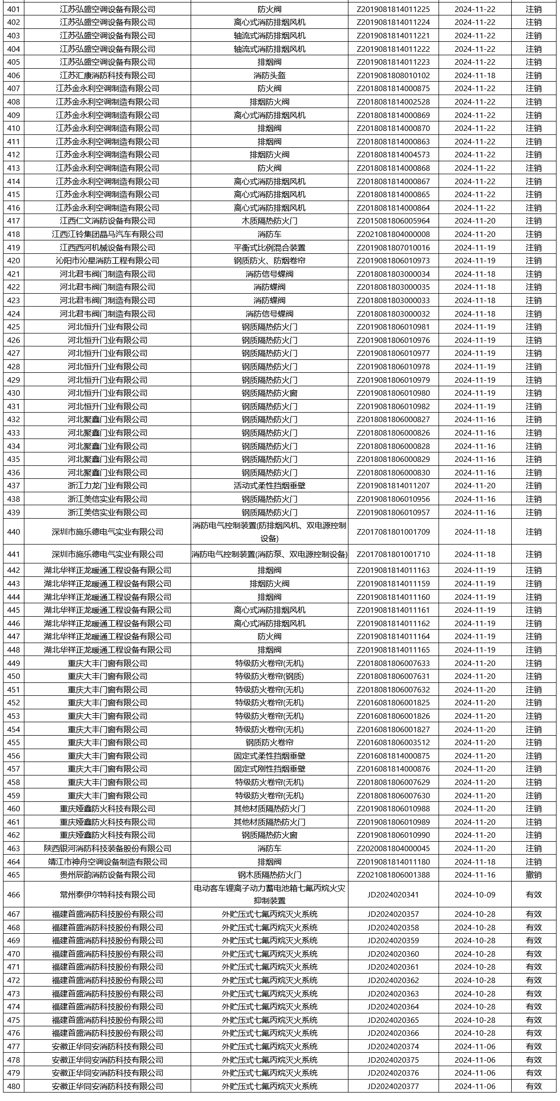 評定中心:再次無效465張消防產(chǎn)品認證證書